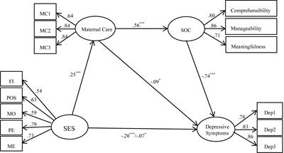 Family Socioeconomic Status and Adolescent Depressive Symptoms in a Chinese Low– and Middle– Income Sample: The Indirect Effects of Maternal Care and Adolescent Sense of Coherence